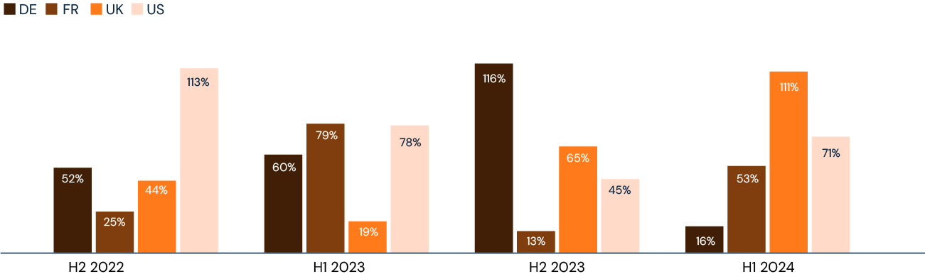 YoY Growth of Visits to aloyoga.com