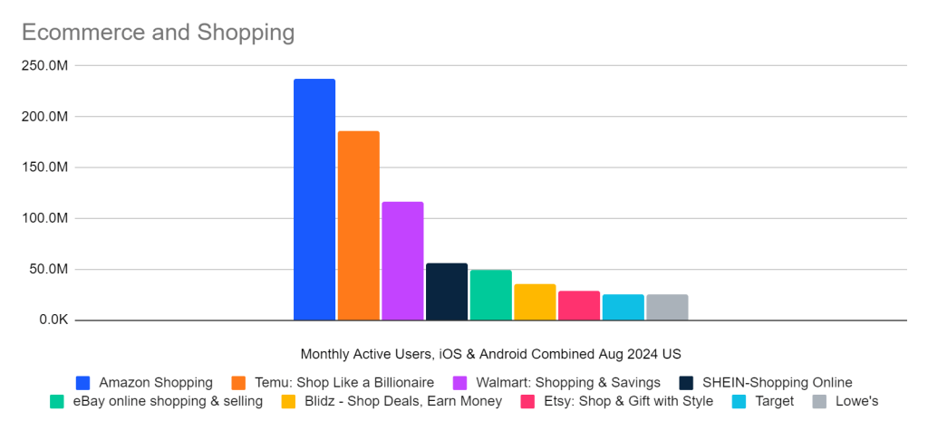 Amazon is leading the ecommerce and shopping category