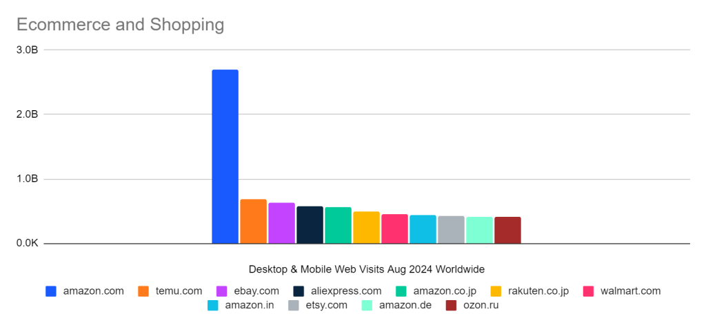Amazon outpaces Temu