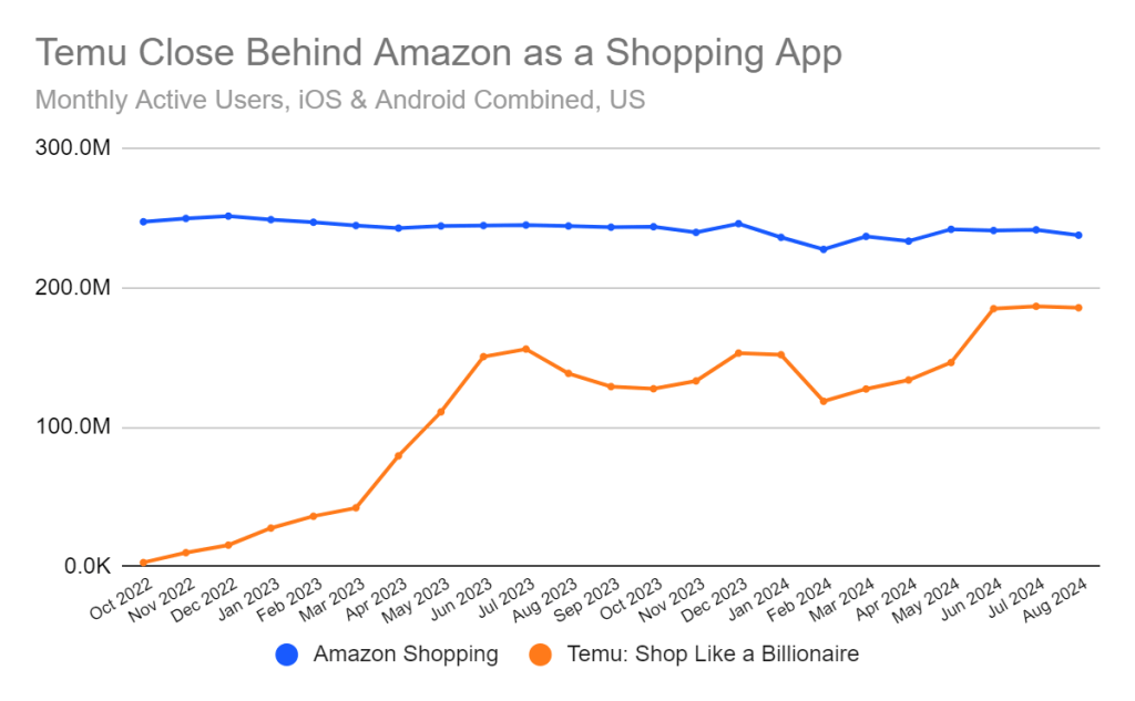iOS and Android monthly active users, US, for Amazon Shopping and Temu