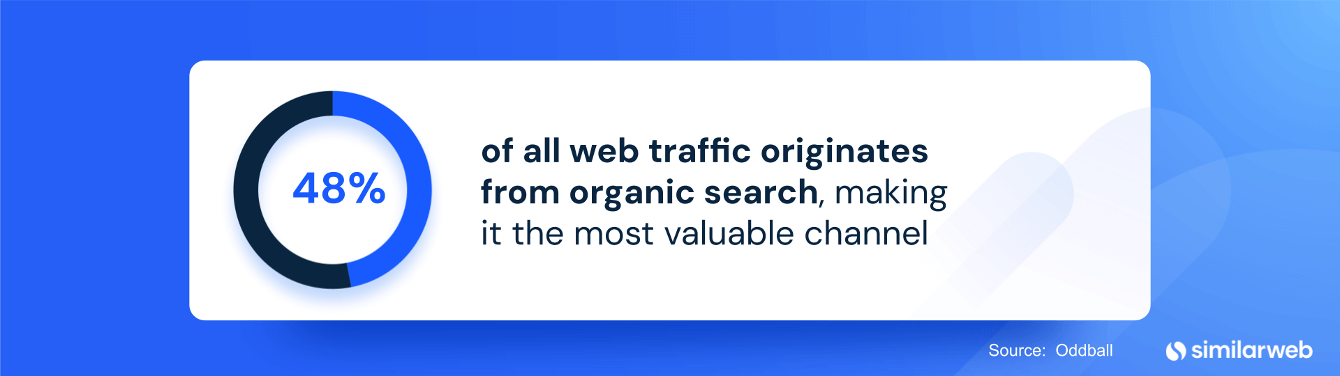 48 percent of all web traffic originates from organic search