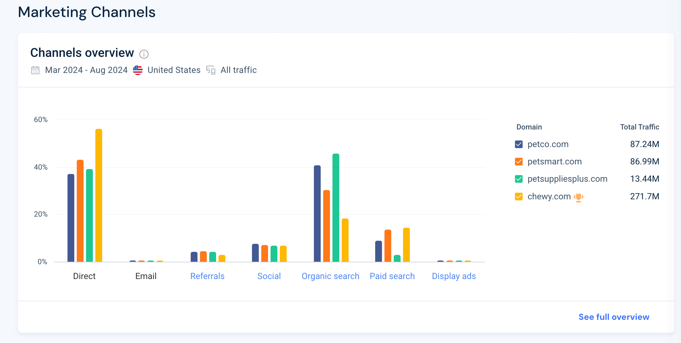 marketing channels overview