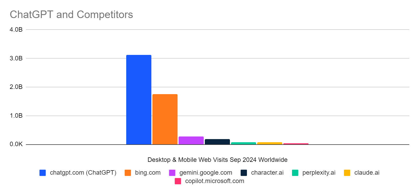 ChatGPT traffic vs competitors