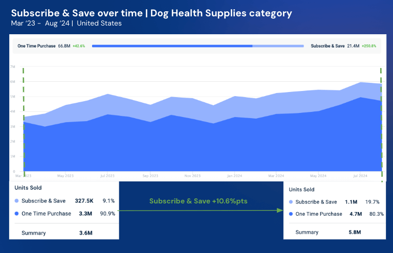 Subscribe & Save over time