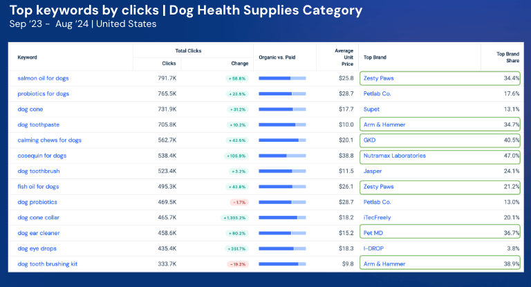 Top keywords by clicks