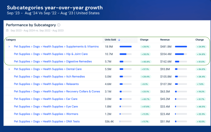 Subcategories YoY growth