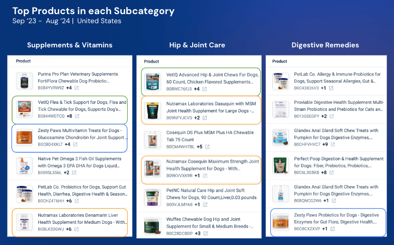 Top products for each subcategory