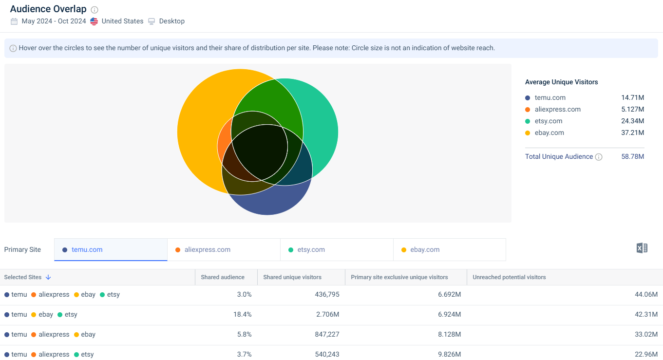 Audience overlap