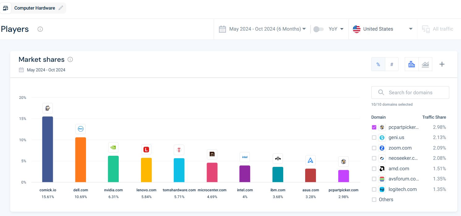 Market share analysis