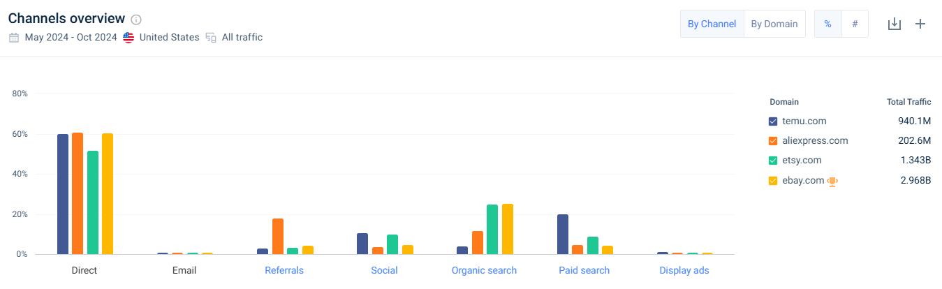 Marketing channels