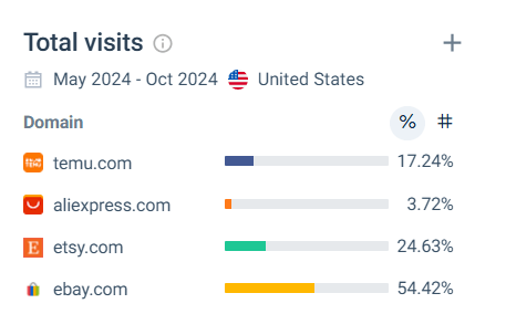 Traffic share