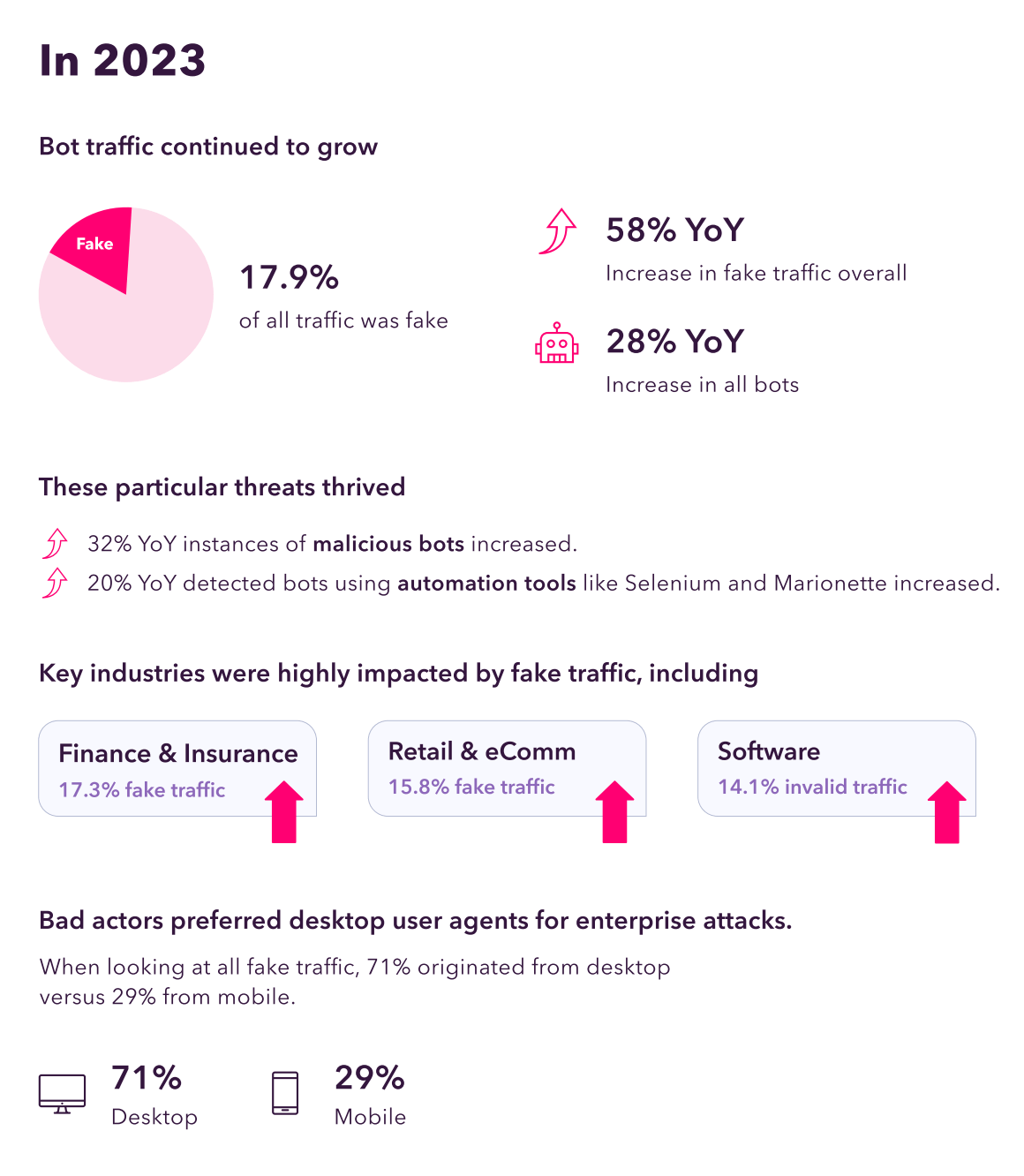 fake web traffic stats