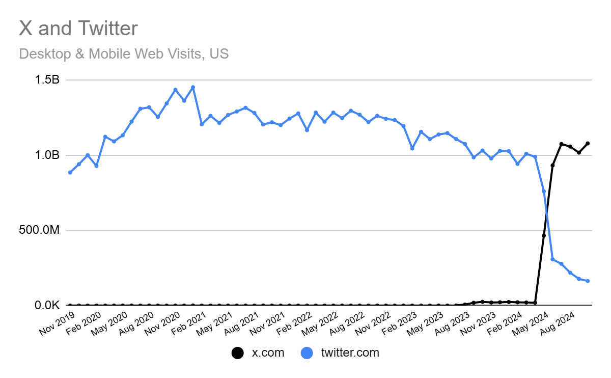 X.com vs Twitter.com traffic comparison