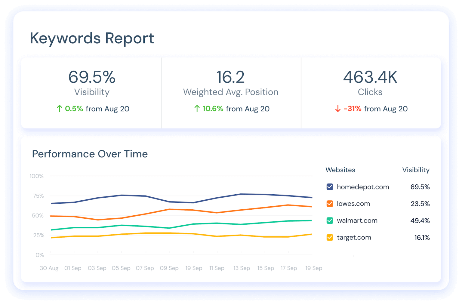 Rank tracking example