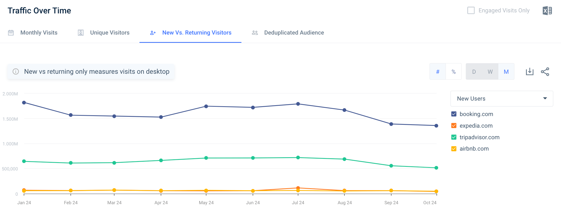 New vs. Returning Visitors