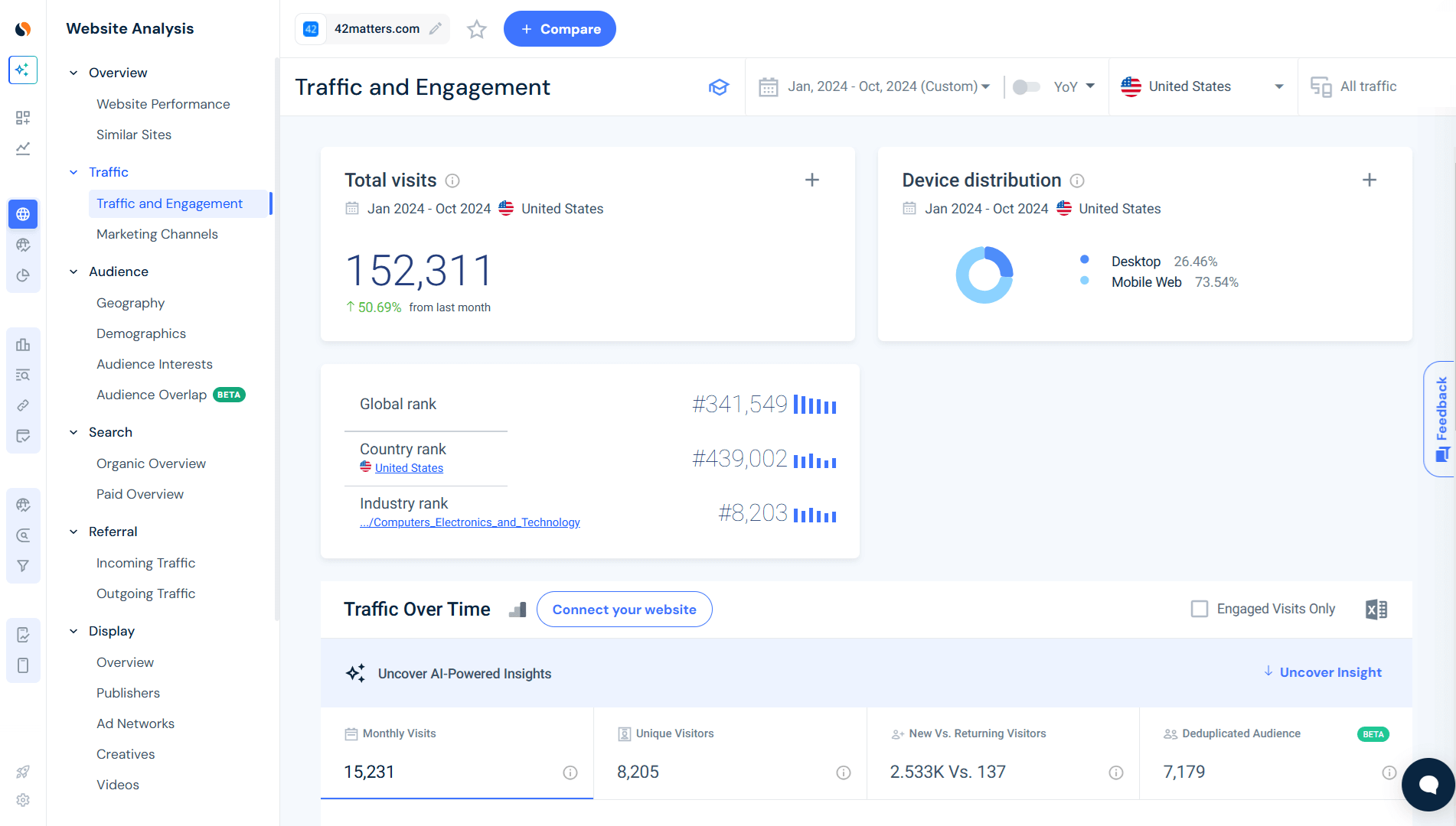 Keep an eye on the traffic and behavior metrics