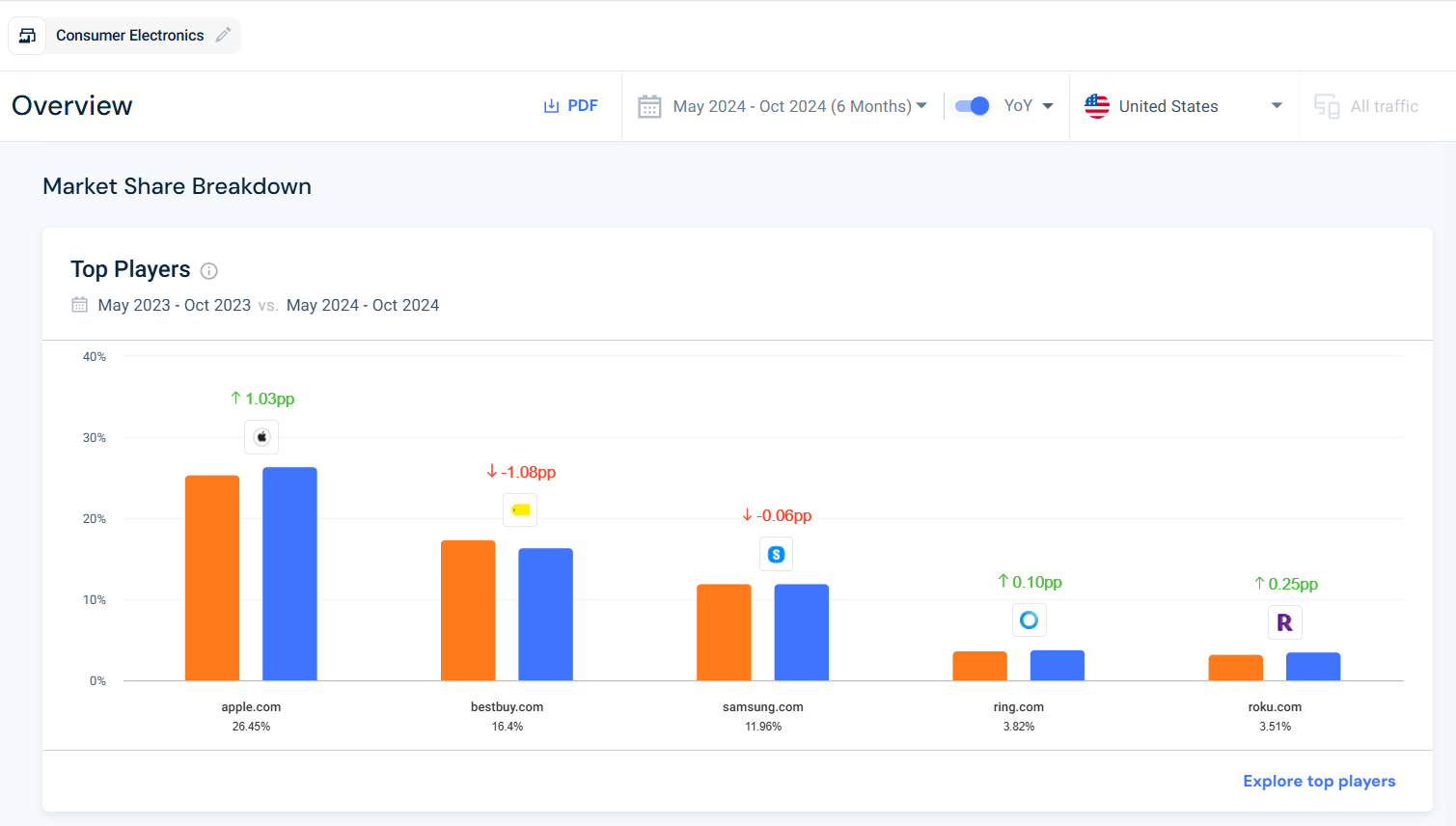 market share example