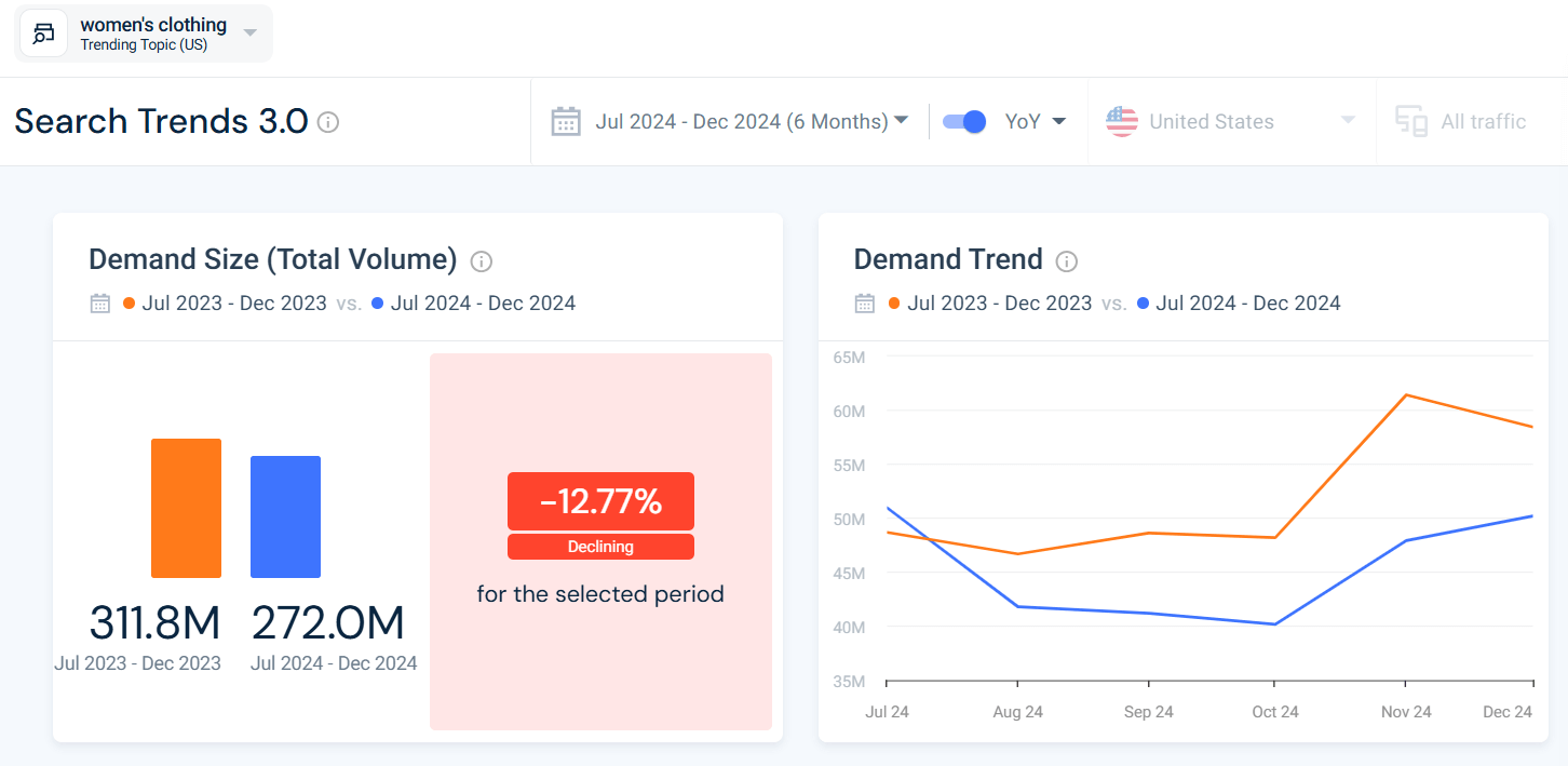 Demand Analysis - Women's clothing