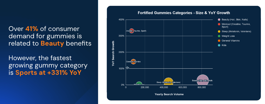 YoY growth of fortified gummy categories