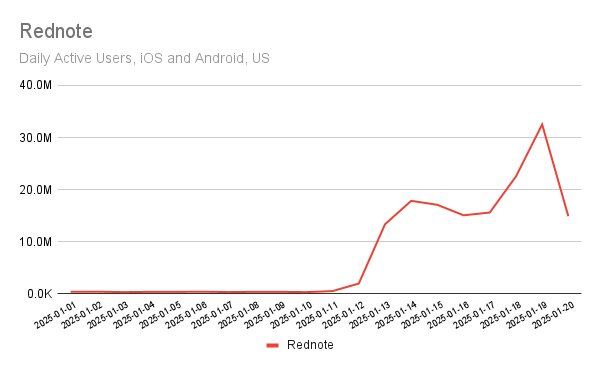 Rednote daily active users in the US