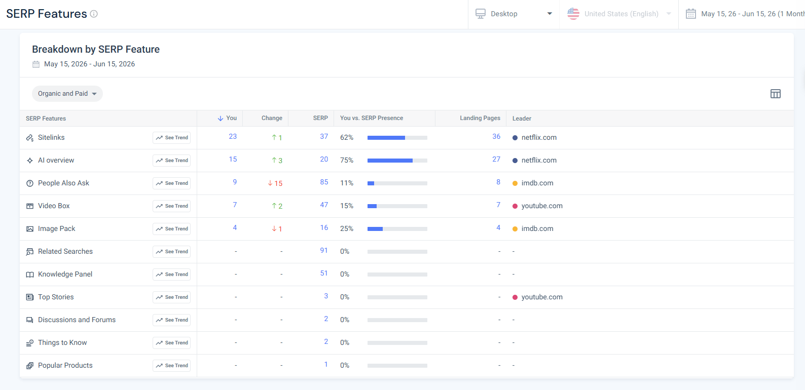 SERP Feature Breakdown