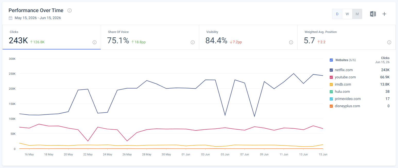 Performance over time