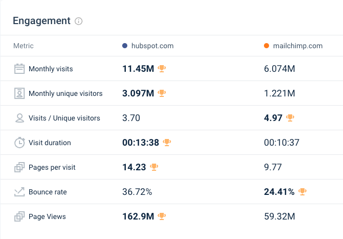 Engagement metrics