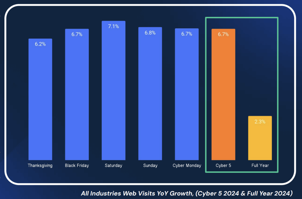 Graph showing web traffic over Cyber 5 2024 compared to the rest of the year