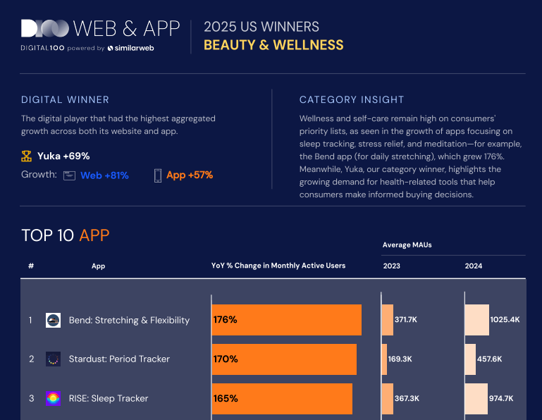 Beauty & Wellness winners