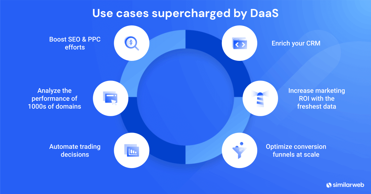 Data as a service use cases