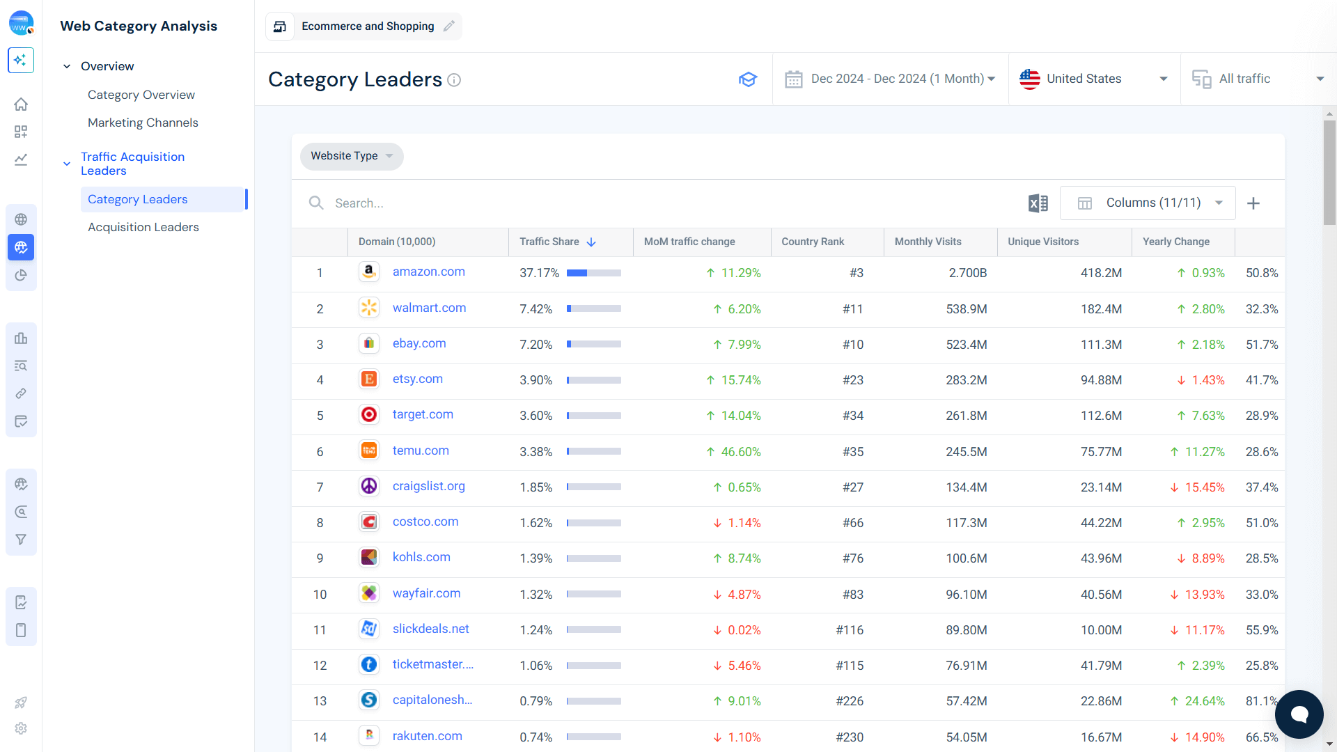 Ecommerce and shopping category leaders