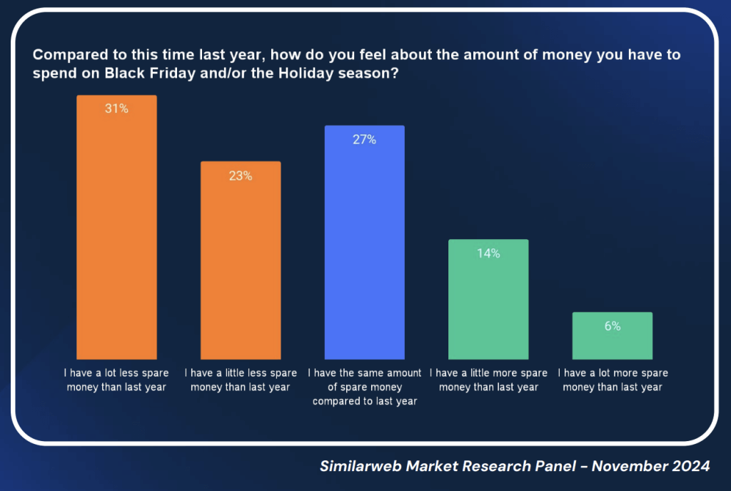 The majority of consumers were in a more precarious financial situation vs last year
