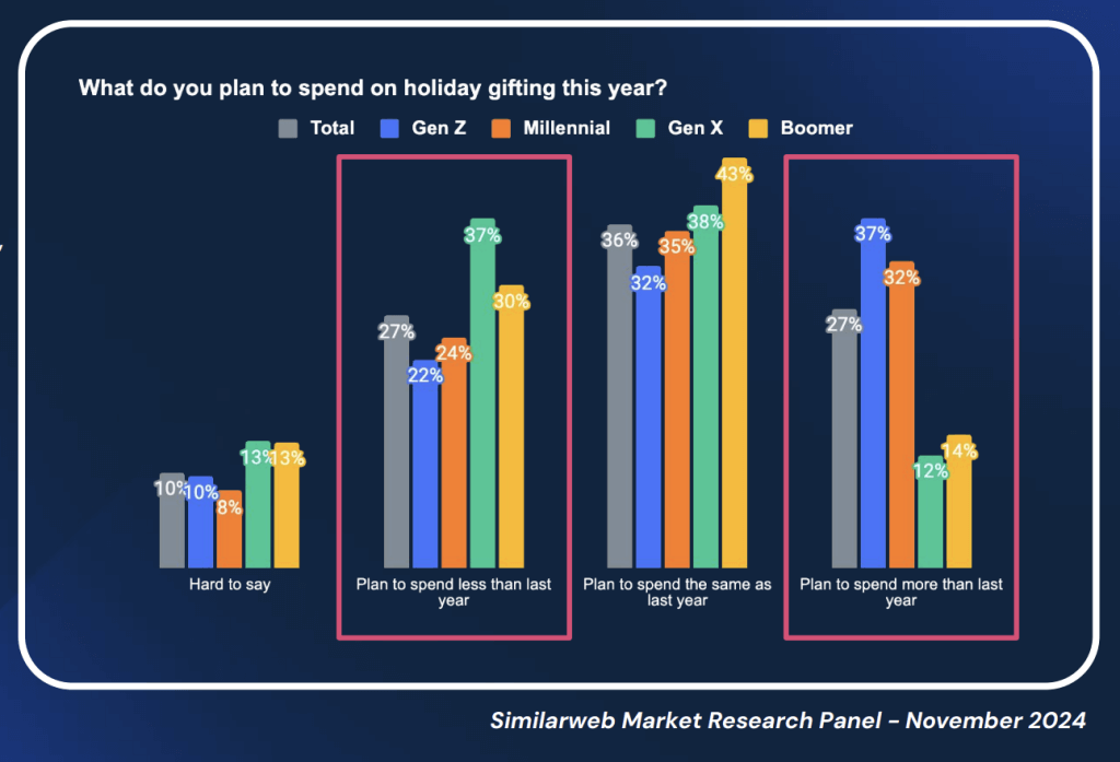 Survey results showing how much people of different generations plan to spend on gifts