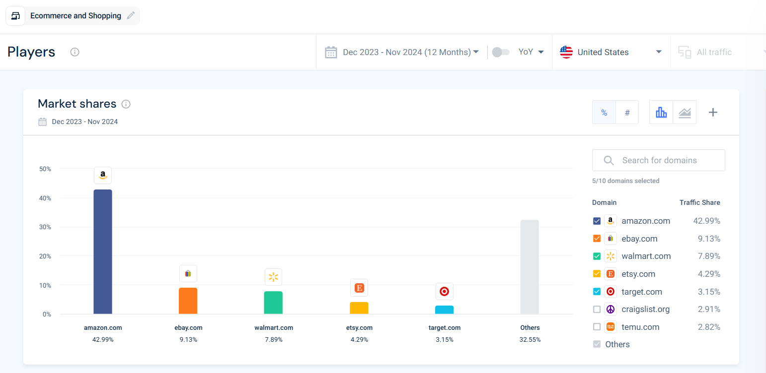 Market Analysis - Ecommerce and Shopping