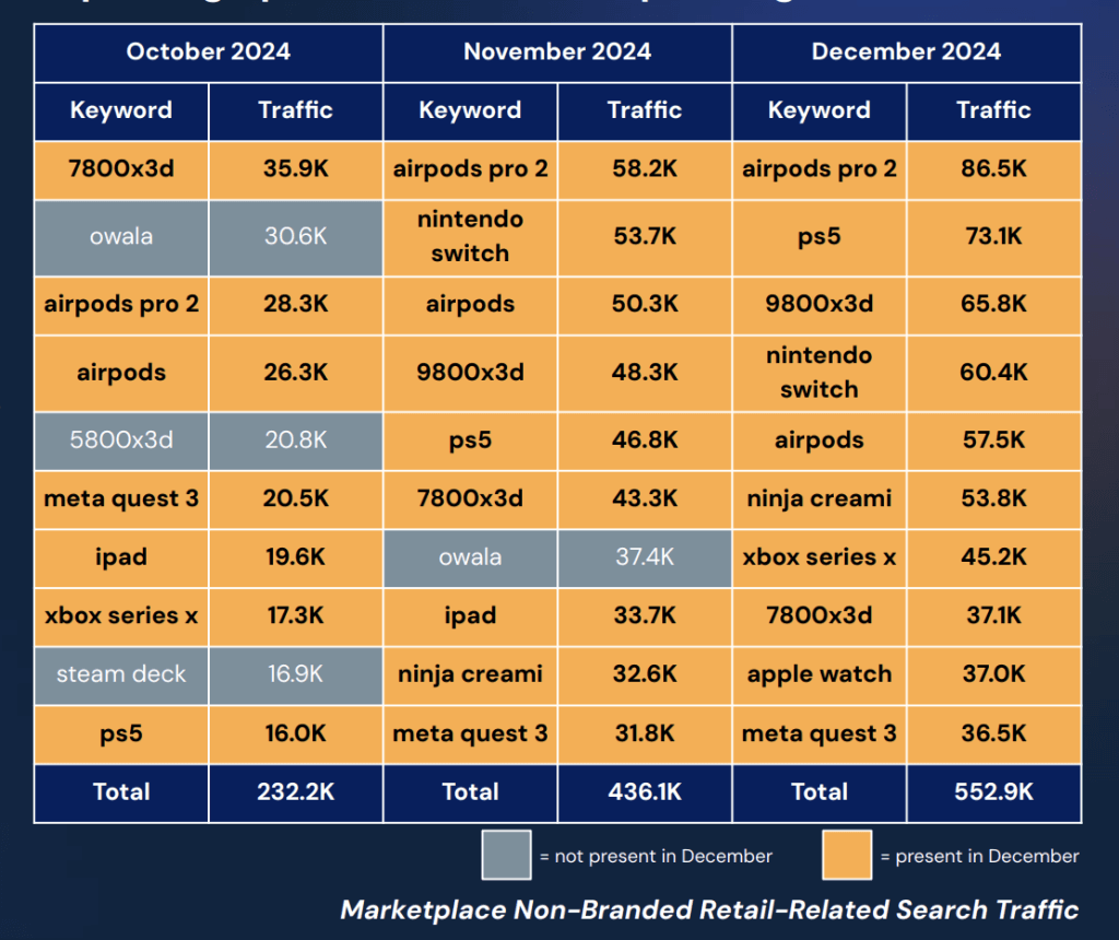 Web traffic trends over October, November and December 2024