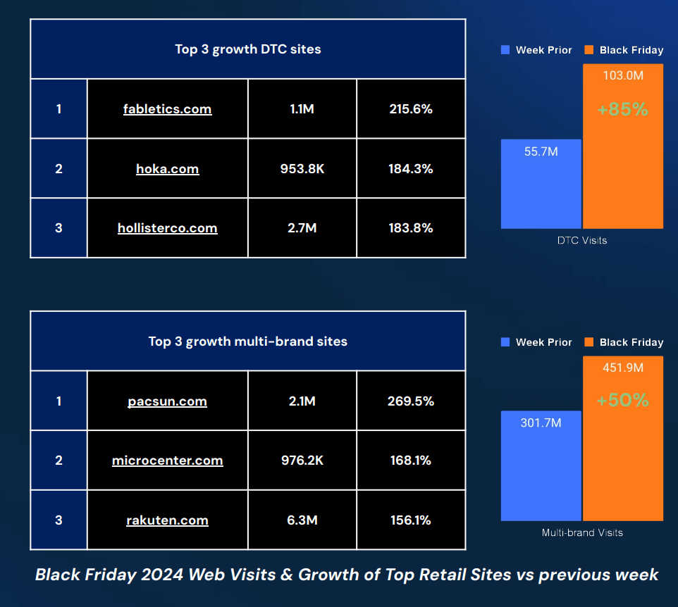 D2C sites that experienced the most growth over the holiday season