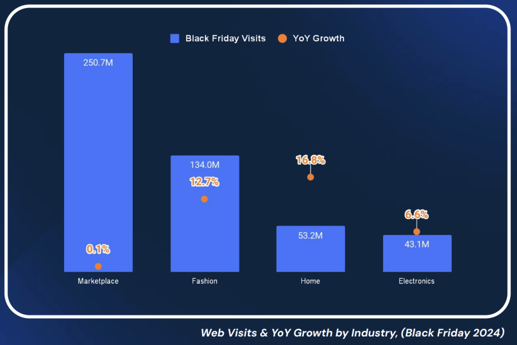 Web traffic to different categories over the holiday season