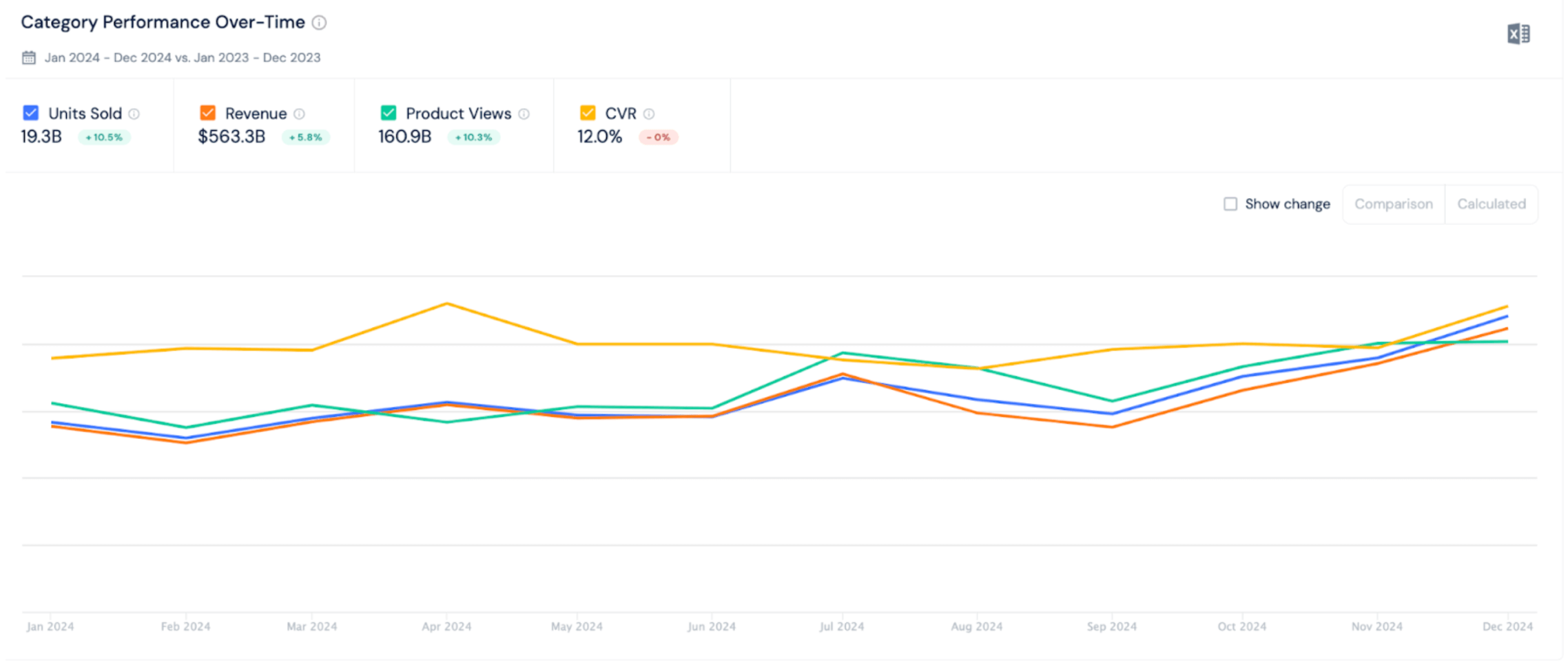Data on sales and spend on Amazon from Similarweb Shopper Intelligence