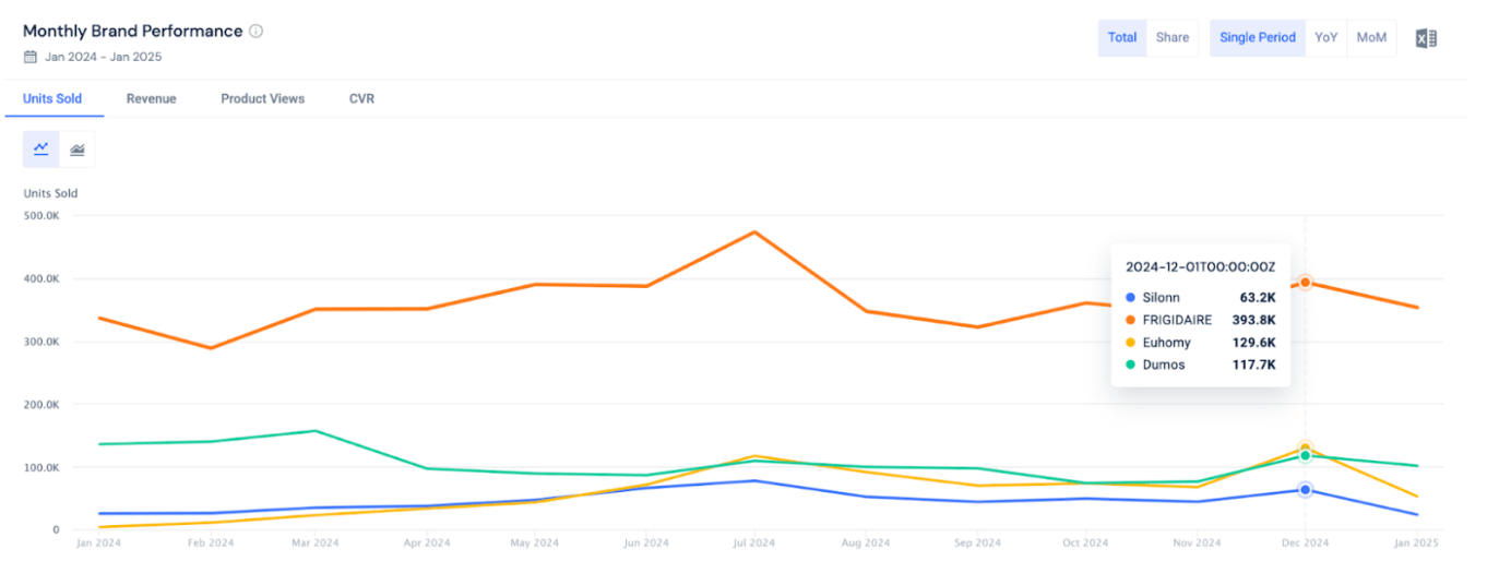 Competitive analysis on Similarweb Shopper for ice maker brands