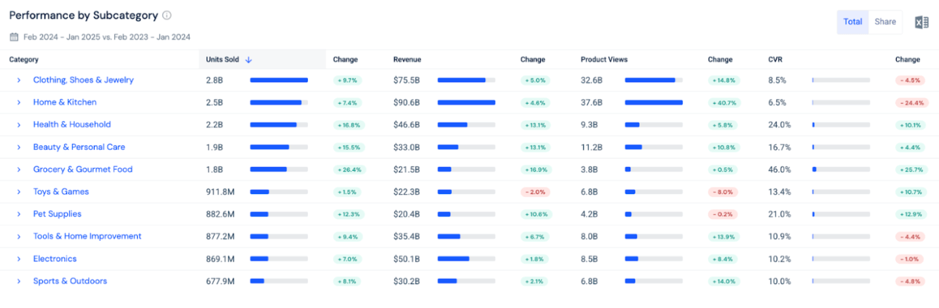 Best-selling categories on Amazon in 2025