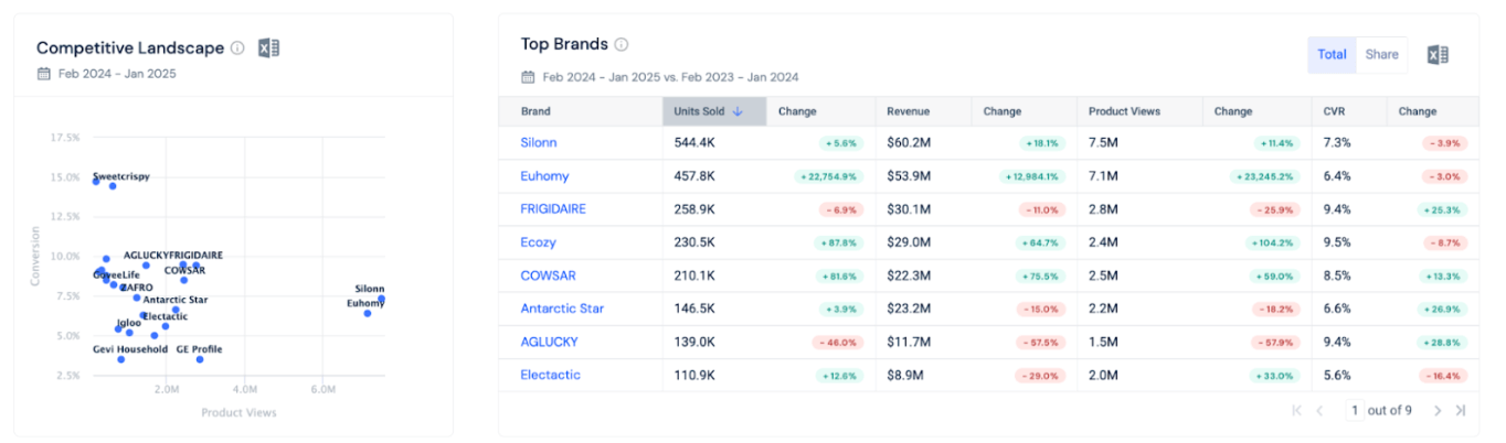 Track top competitors on Similarweb Shopper Intelligence