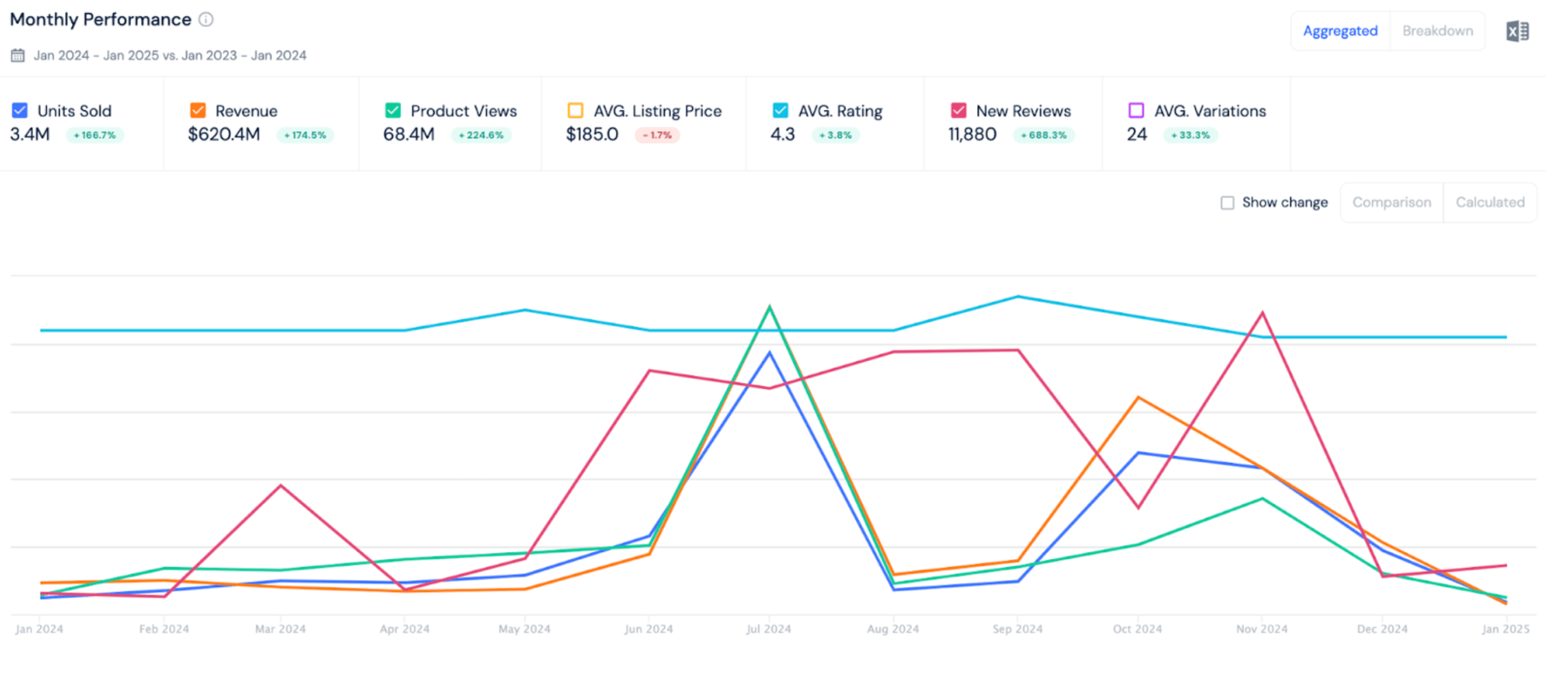 Sales trends of the Blink outdoor camera