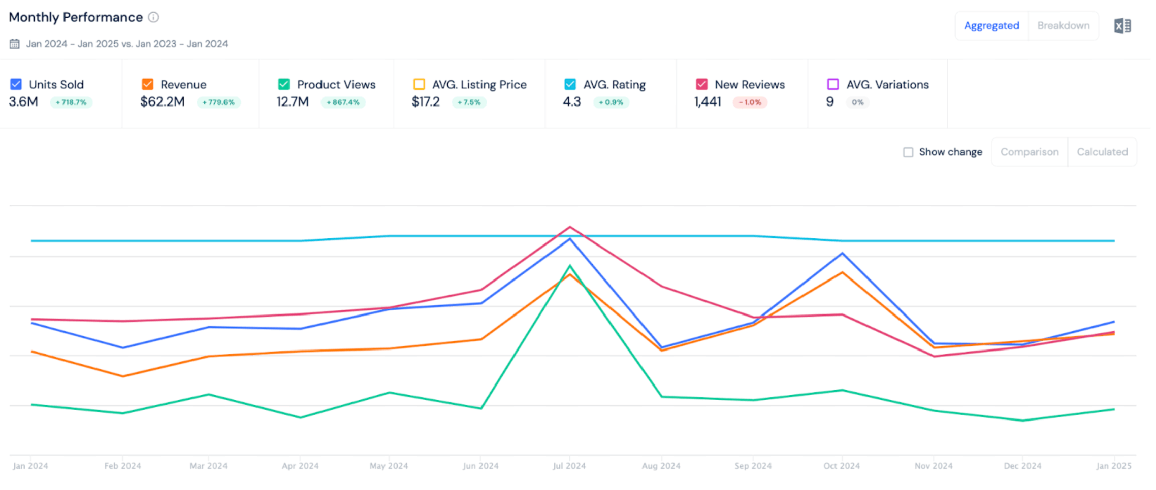 Miss Mouth's Stain Remover sales trends on Shopper Intelligence