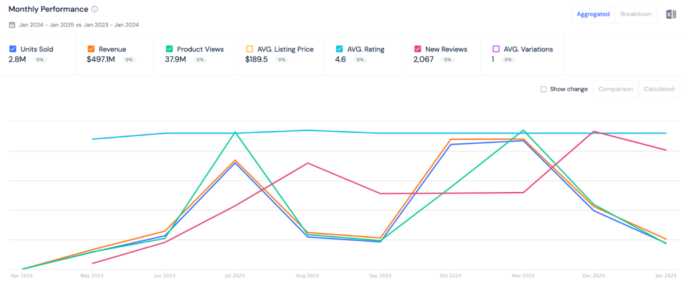 Apple AirPods sales trends on Amazon
