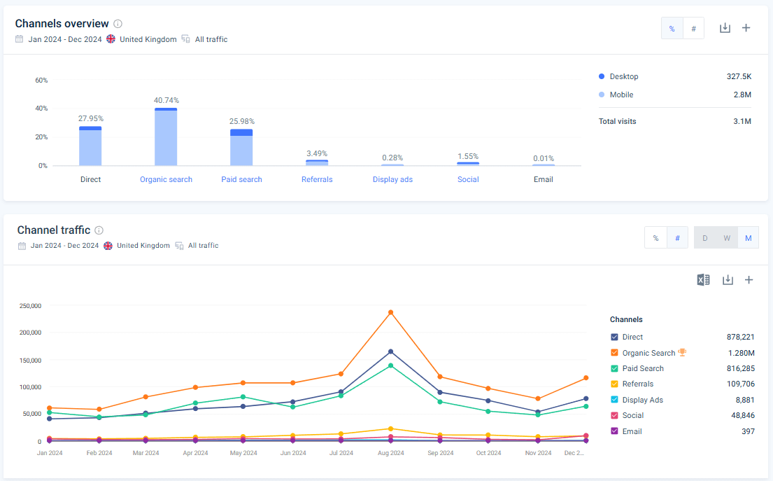 Lovetovisit.com Traffic sources screenshot