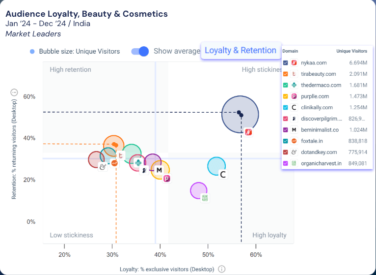 Beauty Ecommerce in India audience loyalty