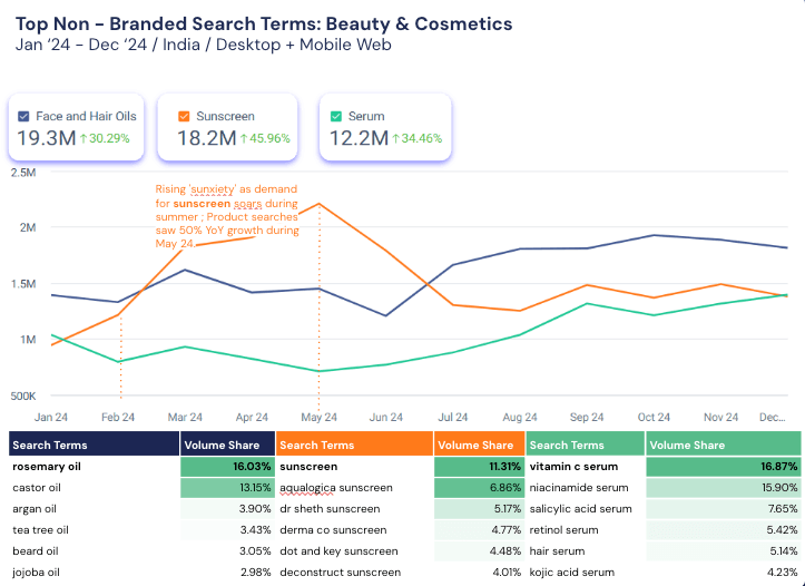 Beauty Ecommerce in India non branded search terms