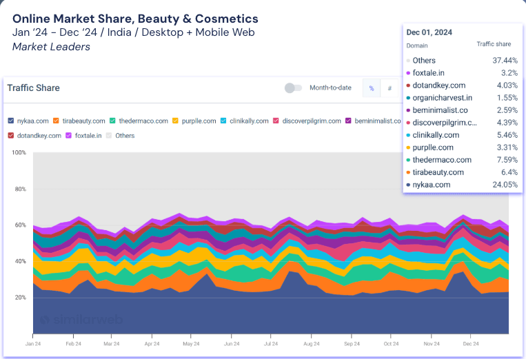 Beauty Ecommerce in India market share