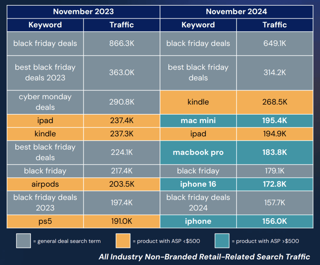 Results for web traffic on high-ticket items