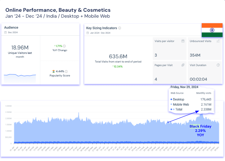 online performance of beauty ecommerce in India 